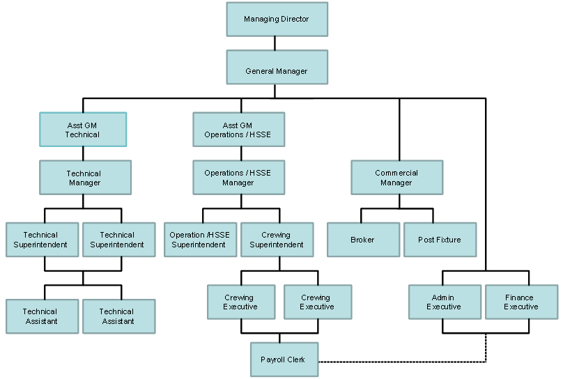 MarOff Organization Chart